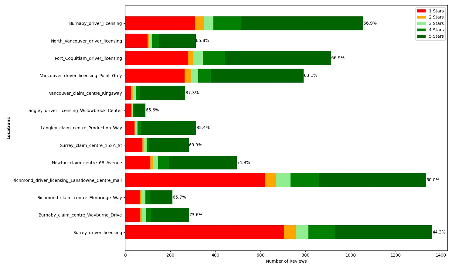 ICBC Office Customer Feedback Analysis